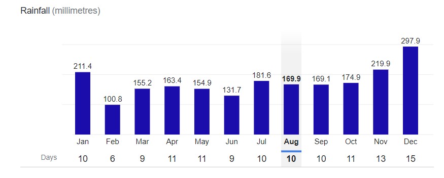 Singapore City Rainfall