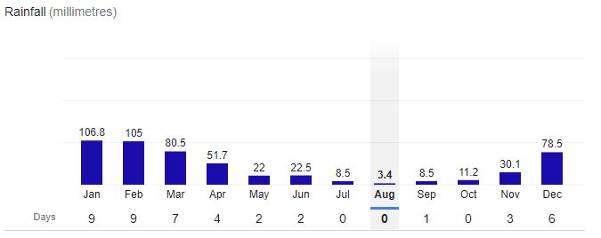 Surabaya City Rainfall