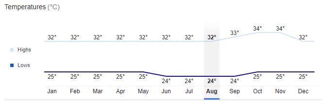 Surabaya City Temperature