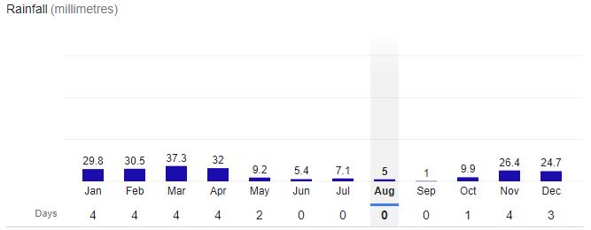 Tehran City Rainfall