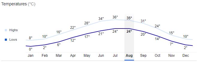 Shahid Beheshti University of Medical Sciences Temperature