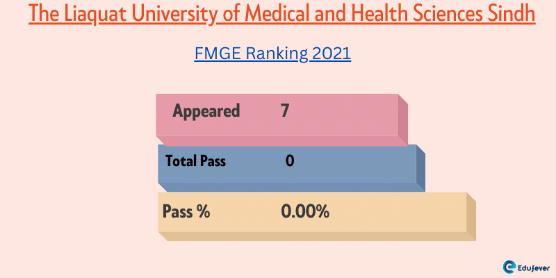 The Liaquat University of Medical and Health Sciences Sindh FMGE Ranking