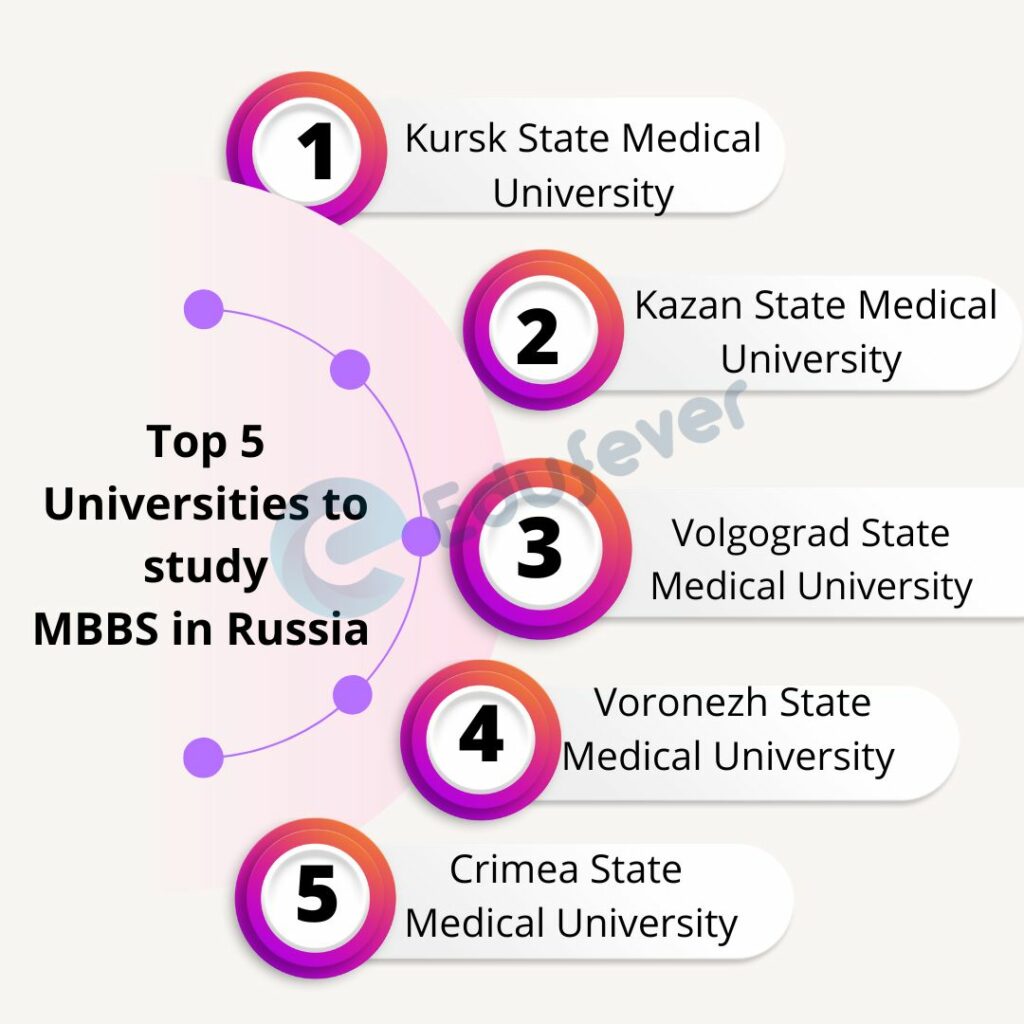 Top 5 Universities to study
MBBS in Russia 