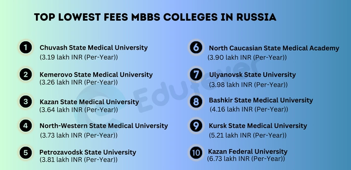 Top Low Fees MBBS Colleges in Russia
