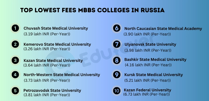 Low Fees MBBS Colleges in Russia
