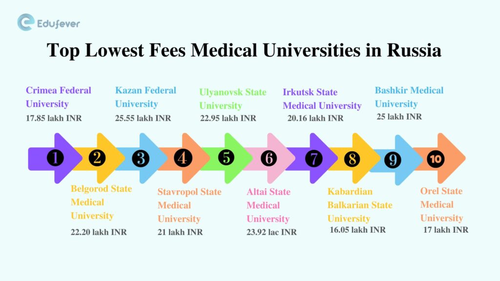 Top Lowest Fees Medical Universities in Russia 