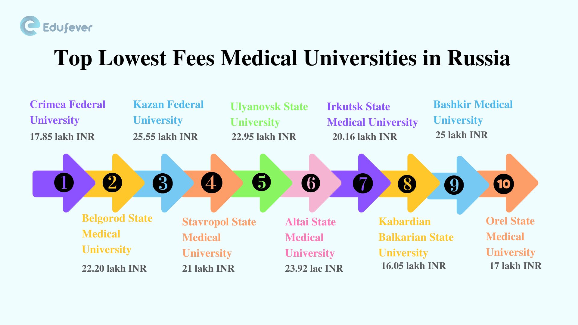 Low Fees MBBS Colleges In Russia Starting At Rs 3 Lacs low-fees-mbbs-colleges-in-russia-starting-at-rs-3-lacs
