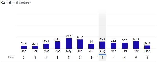 Turin City Rainfall