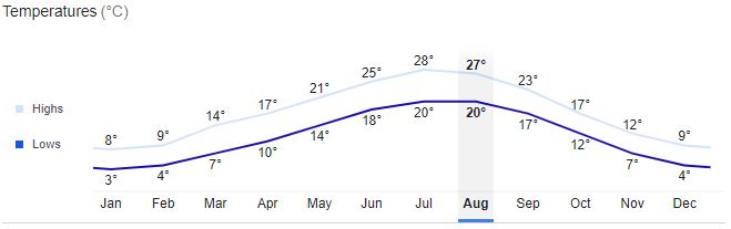 Turin City Temperature