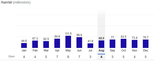 Udine City Rainfall