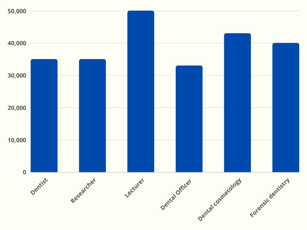 Average Salary of BDS Doctor