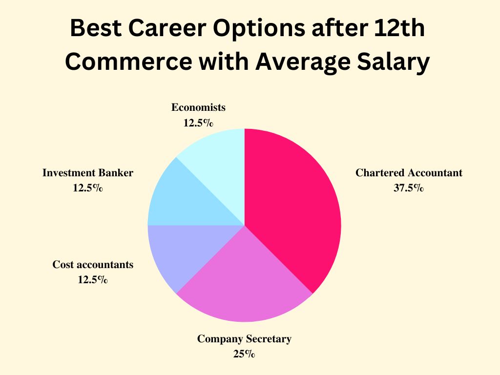 Best Career Options after 12th Commerce with Average Salary