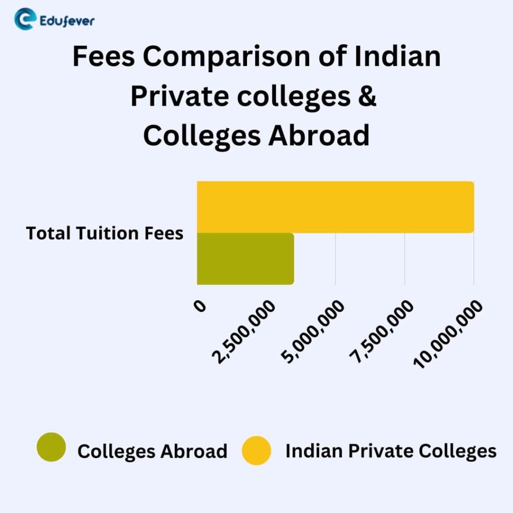 Fees-Comparison-of-Indian-Private-colleges-Colleges-Abroad