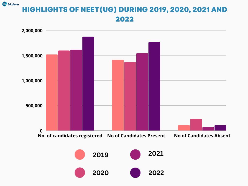 Highlights of NEET(UG) during 2019, 2020, 2021 and 2022