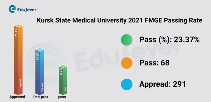 Kursk State Medical University Fmge Result