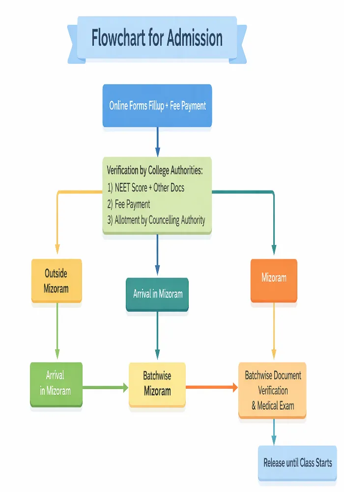 Mizoram NEET UG Counselling Process