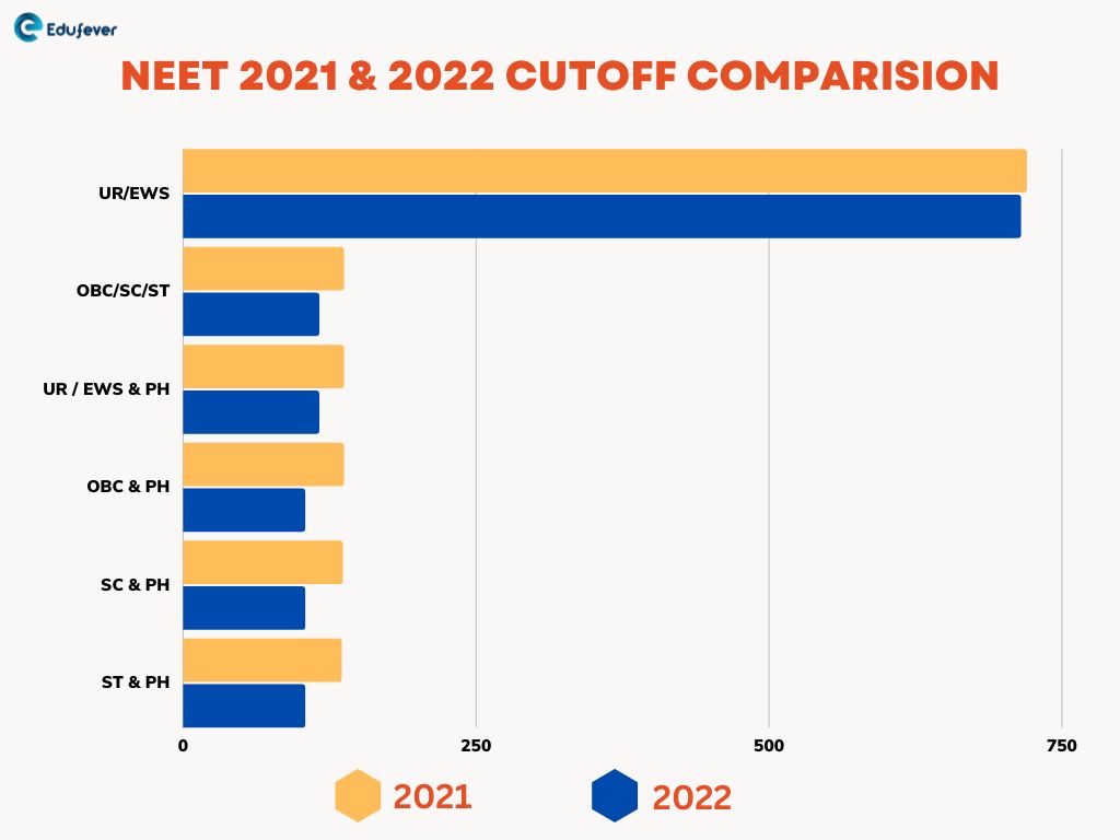 NEET 2021 & 2022 CUTOFF COMPARISION