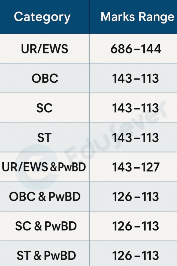 NEET UG Cutoff 2025