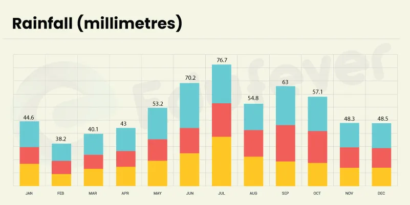 Rainfall forecast throughout the year Kursk, Russia