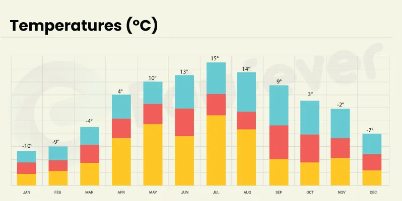 Temperature forecast throughout the year Kursk, Russia