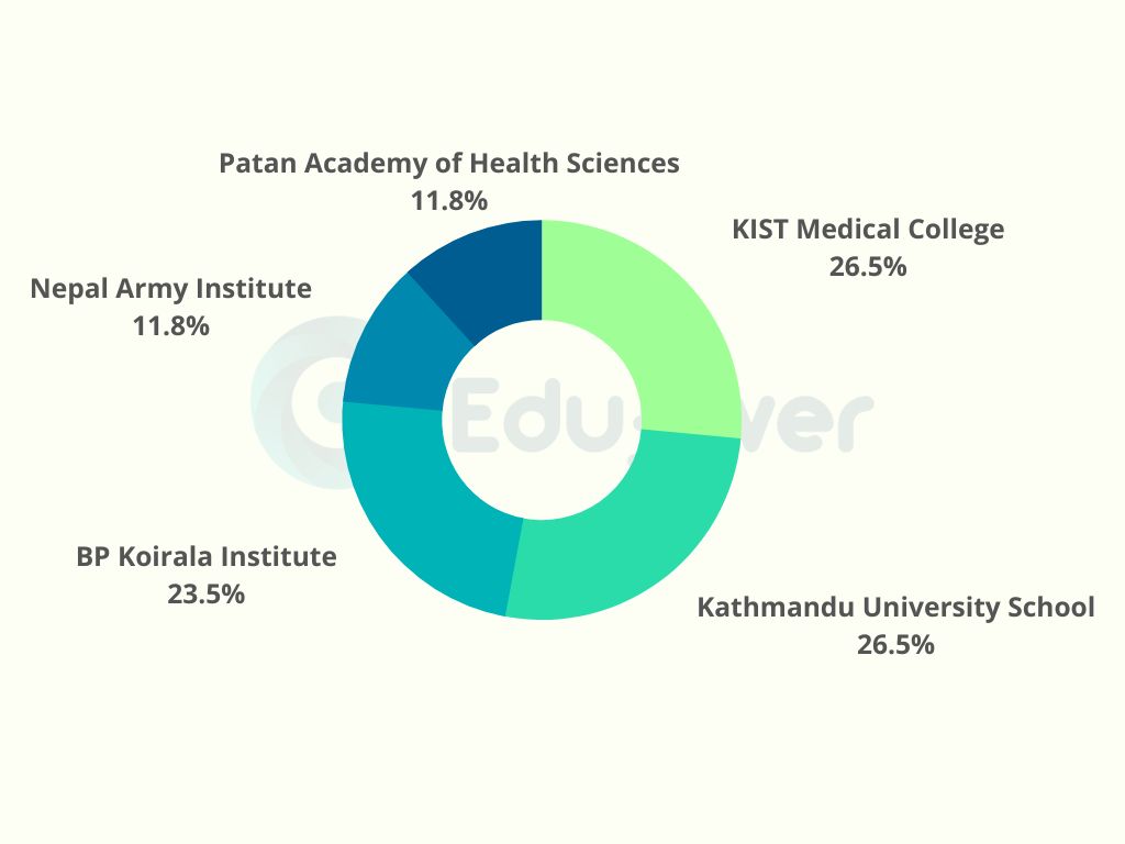 Top-5-Cheapest-Medical-Colleges-in-Nepal-for-Indian-Students