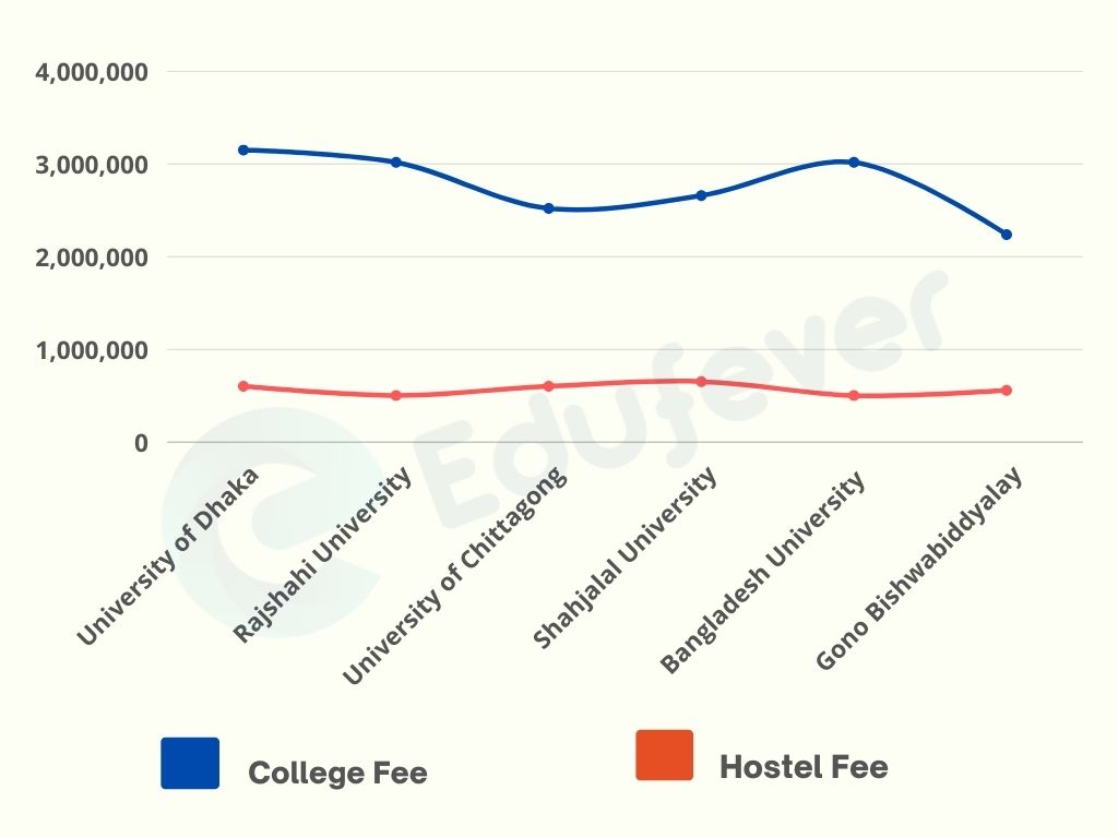 Top MBBS Colleges in Bangladesh with Fees Structure