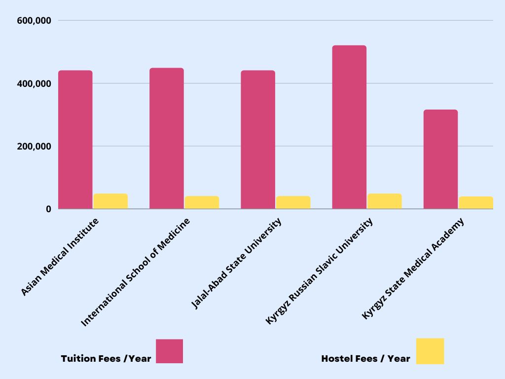 Top-MBBS-Colleges-in-Kyrgyzstan-with-Fees-Structure