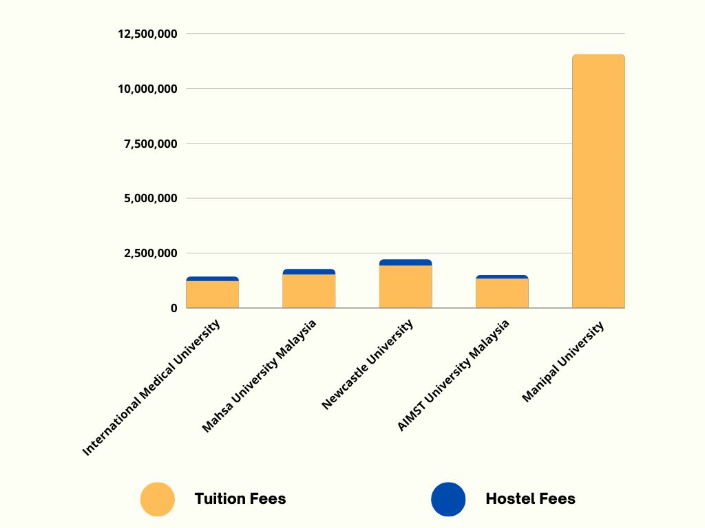 Top MBBS Colleges in Malaysia with Fees Structure Graphical Representation