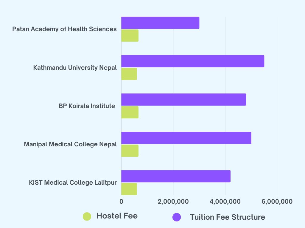 Top MBBS Colleges in Nepal with Fee Structure 1