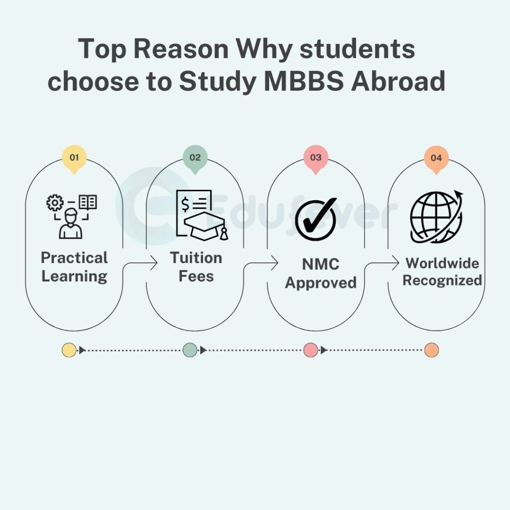 Top Reason Why students choose to Study MBBS Abroad
