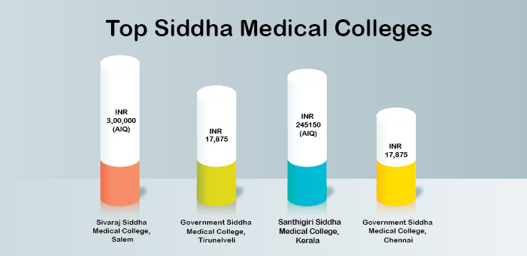  top siddha medical colleges