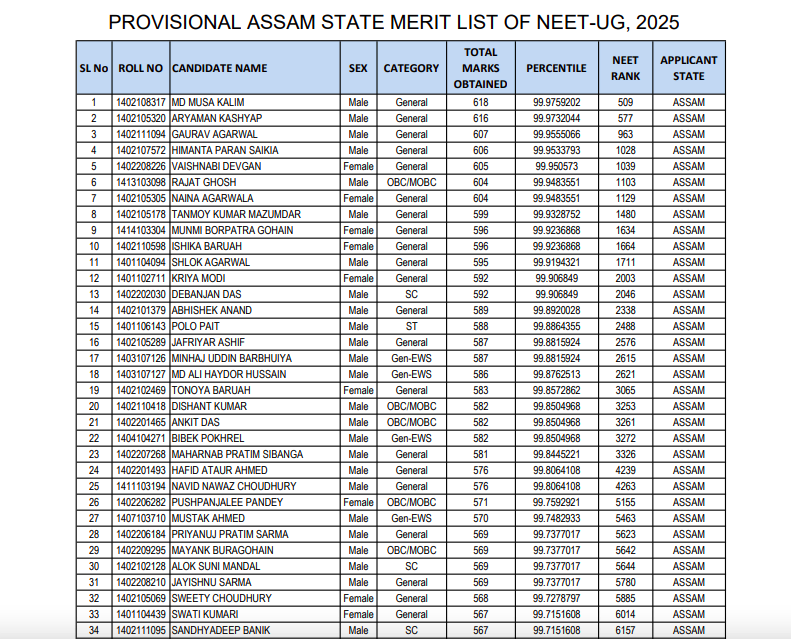 Assam NEET Provisional Merit List 2025 Out