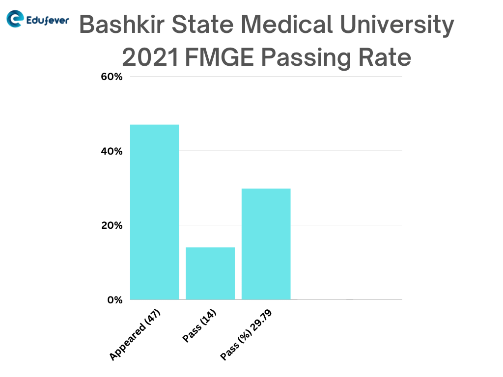 Bashkir State Medical University 2021 FMGE Passing Percent