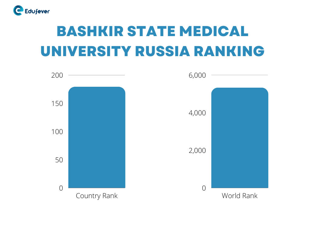 Bashkir State Medical University Russia Ranking