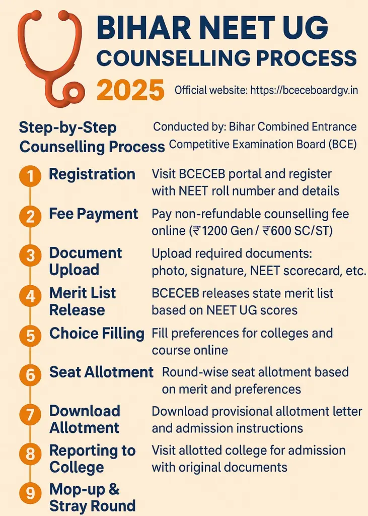 Bihar NEET UG Counselling Process 2025