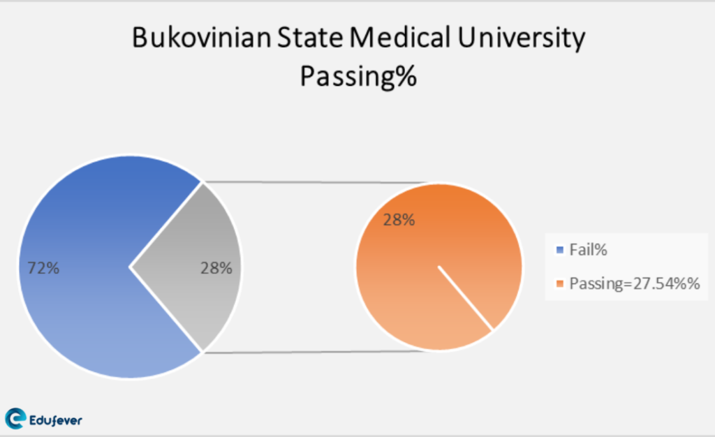 Bukovinian State Medical University 