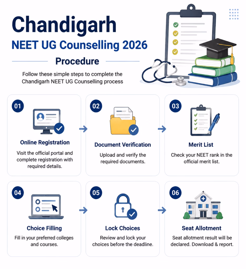 Chandigarh NEET UG Counselling 2026 Procedure