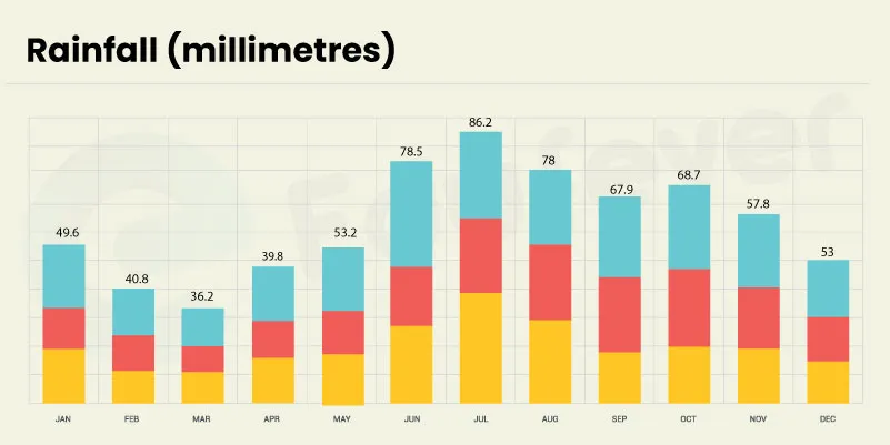 Cherkessk City rainfall