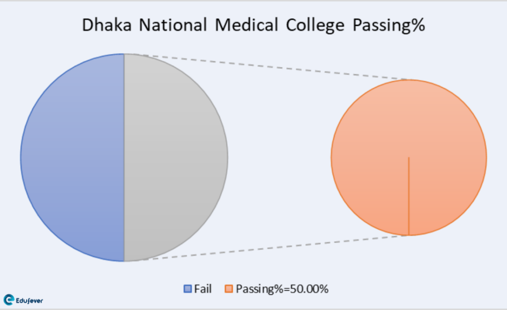 Dhaka National Medical College