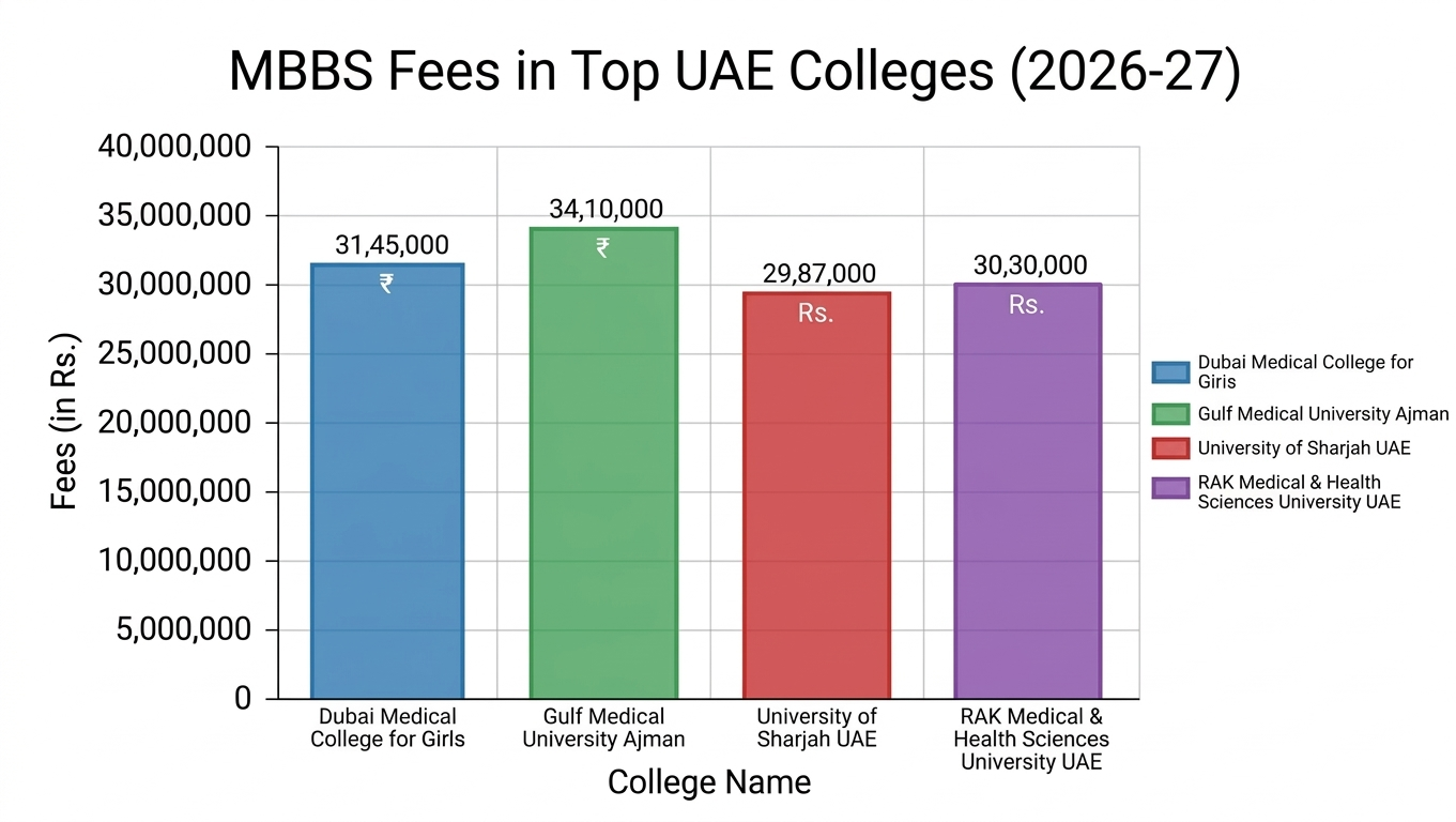 Fees for top colleges for MBBS in UAE