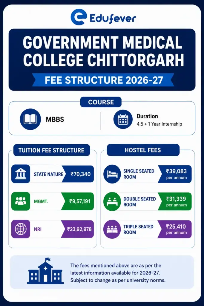 Government Medical College Chittorgarh Fee Structure