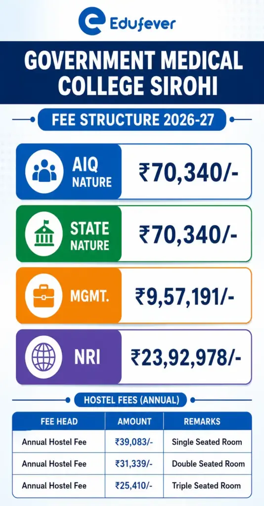 Government Medical College Sirohi Fee Structure