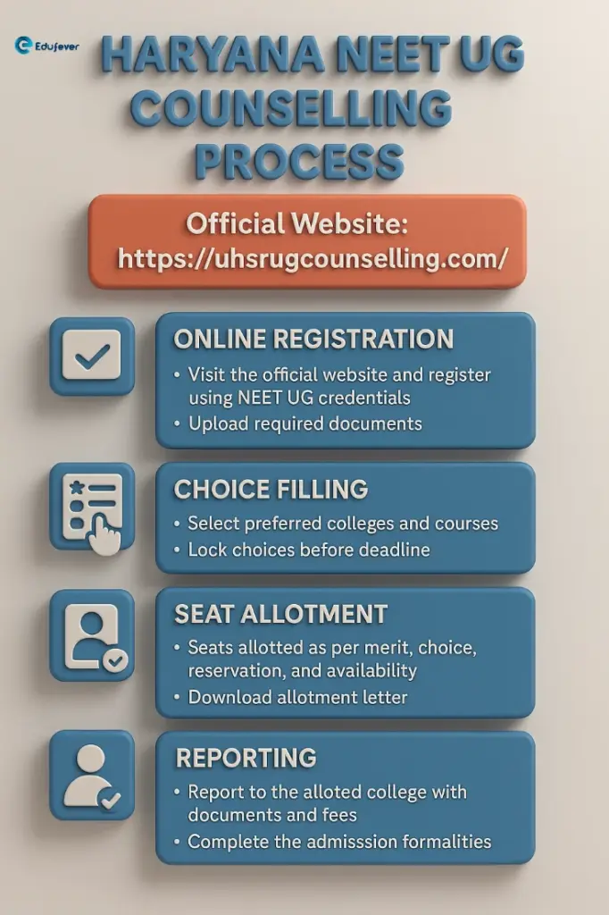 Haryana NEET UG Counselling Process 2025