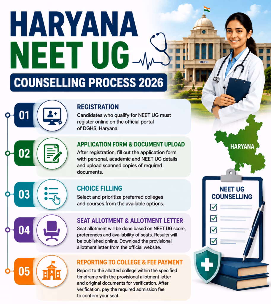 Haryana NEET UG Counselling Process 2026