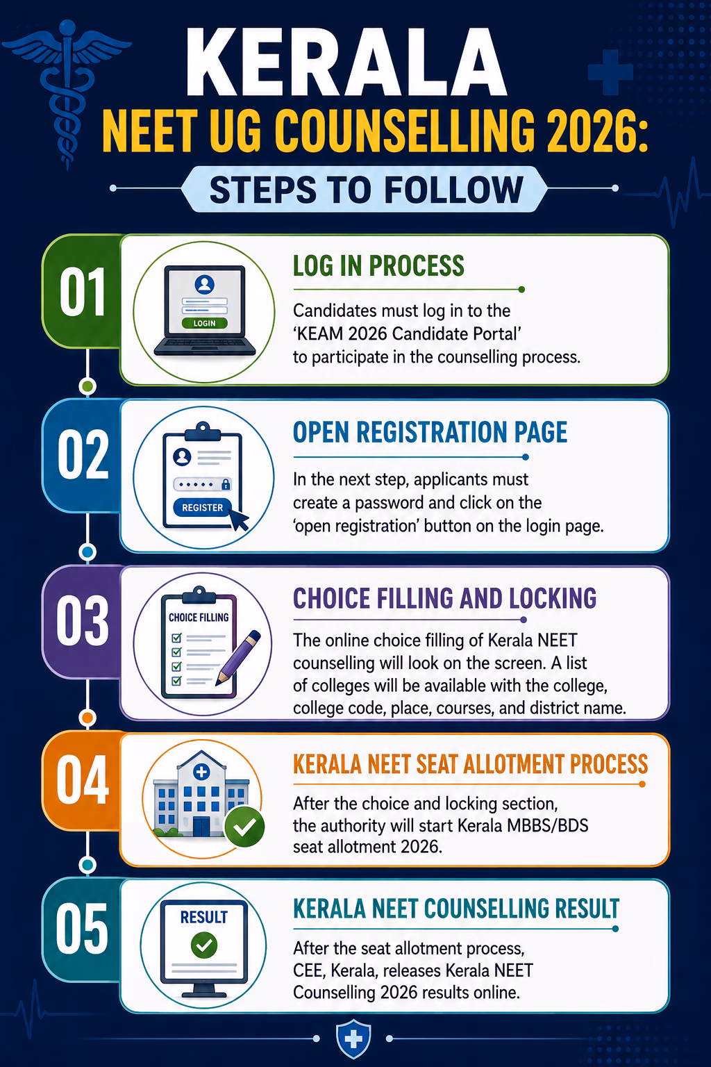 Kerala NEET 2026 Counselling How to Apply