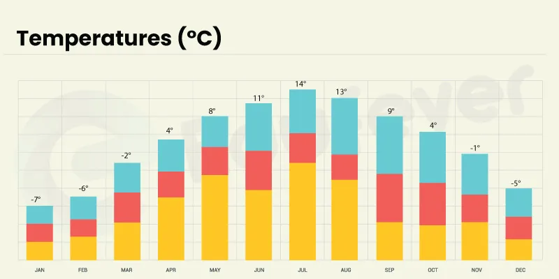 Kislovodsk-Medical-College-Russia-temperatures