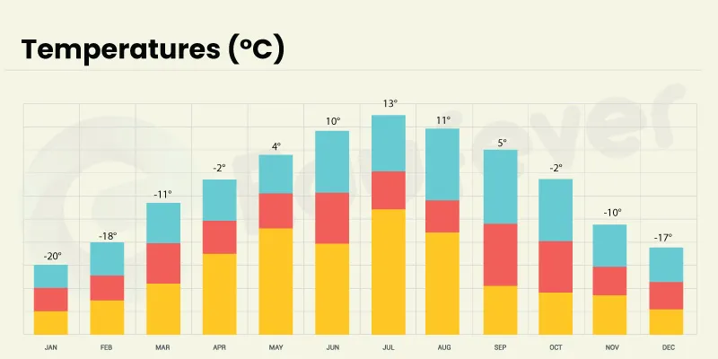 Krasnoyarsk-State-Medical-University-temperatures