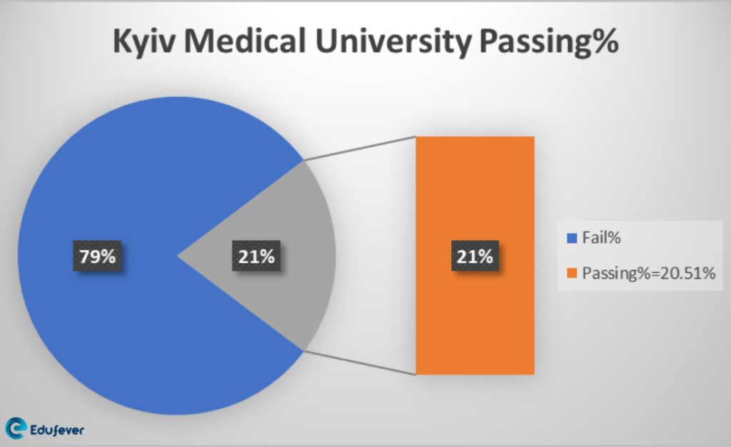 Kyiv Medical University