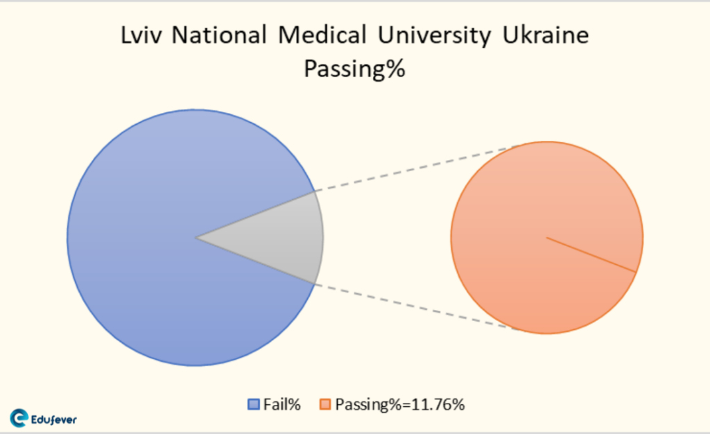 Lviv National Medical University Ukraine