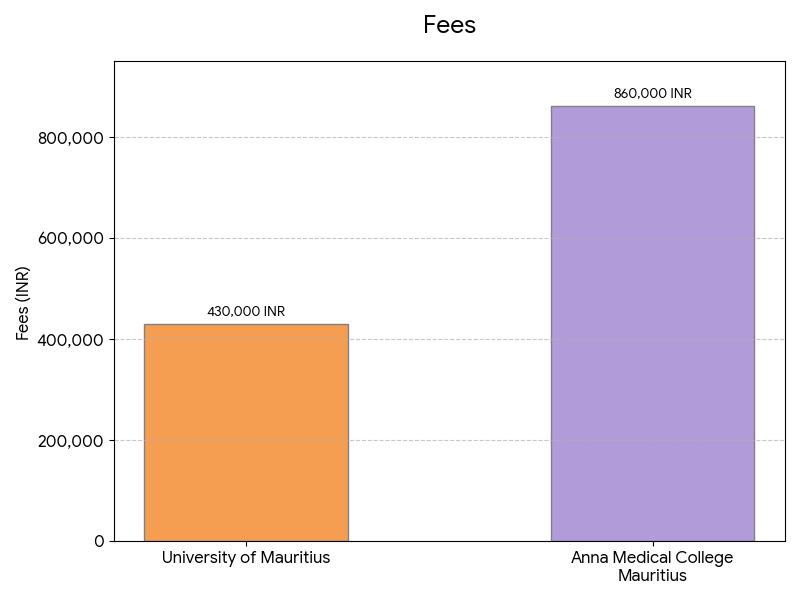 MBBS in Mauritius